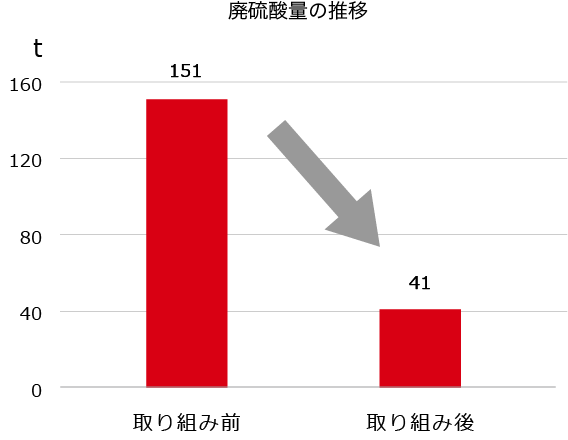 廃棄物削減に向けた取り組み