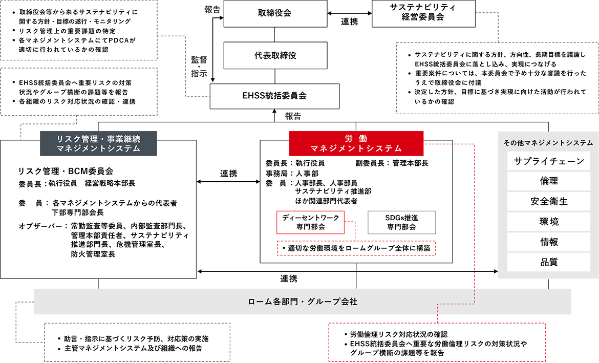 労働マネジメント推進体制