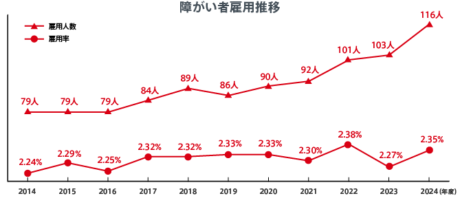 障がい者の活躍