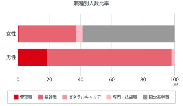 職種別人数比率