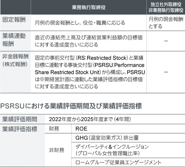 非金銭報酬等の内容及び額等の決定(報酬等を与える時期等の決定を含む)に関する方針
