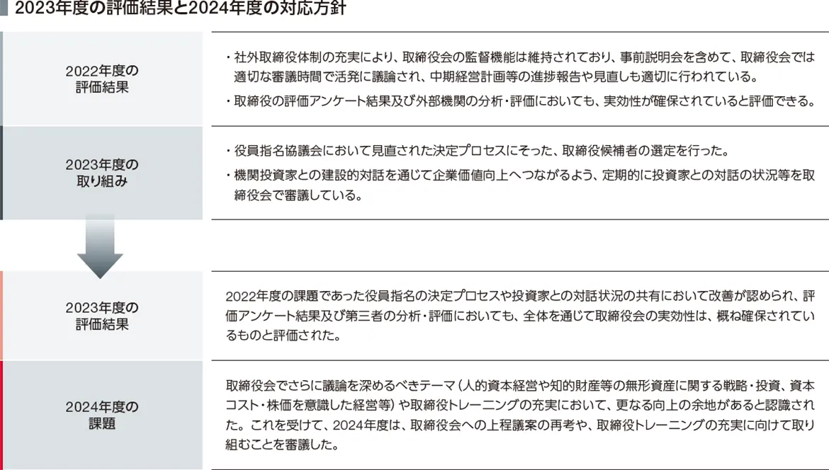 2022年度の評価結果と2023年度の対応方針