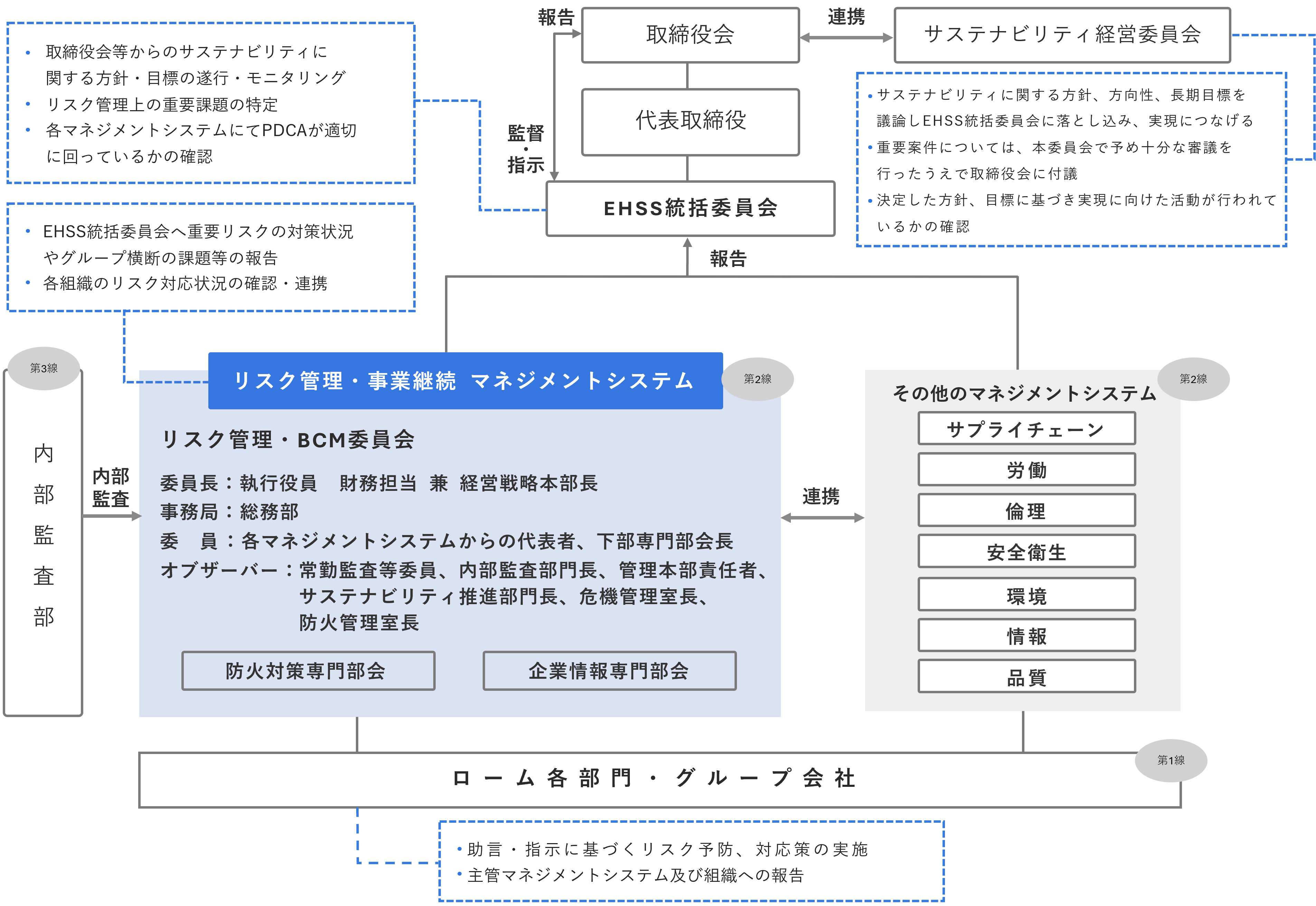 リスクマネジメント体制