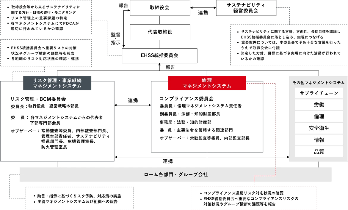 推進体制