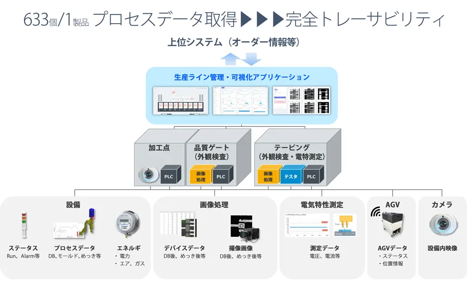 完全トレーサビリティ