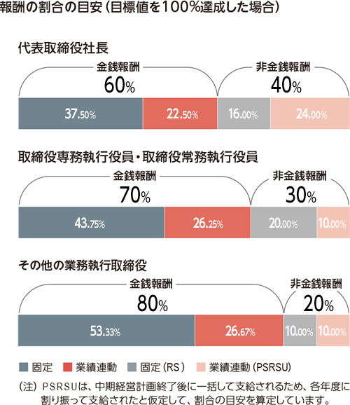 報酬の構成