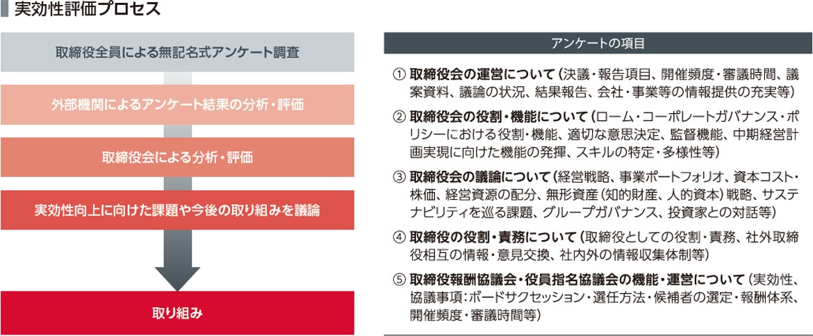 実効性評価プロセス