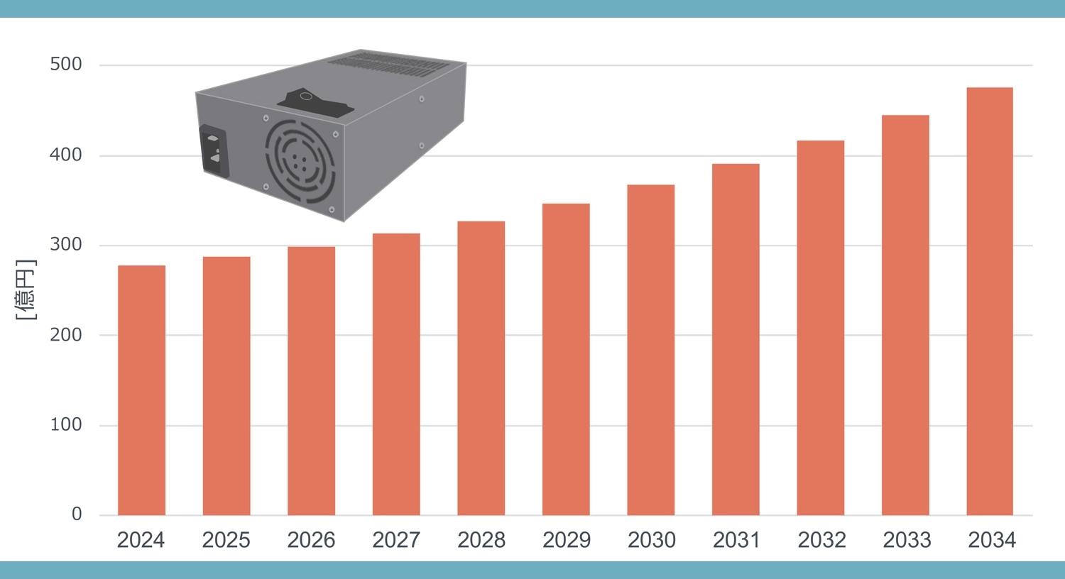 産業機器向けの小中電力領域(約50W~1kW)
における電源システム市場規模予測