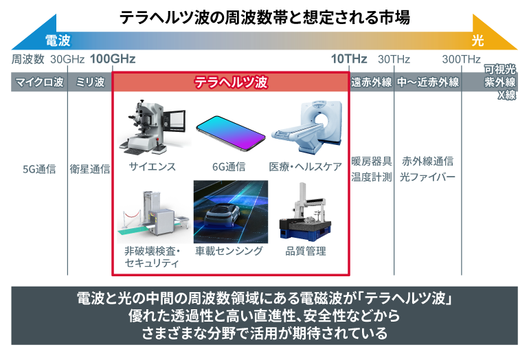 テラヘルツ波の周波数帯