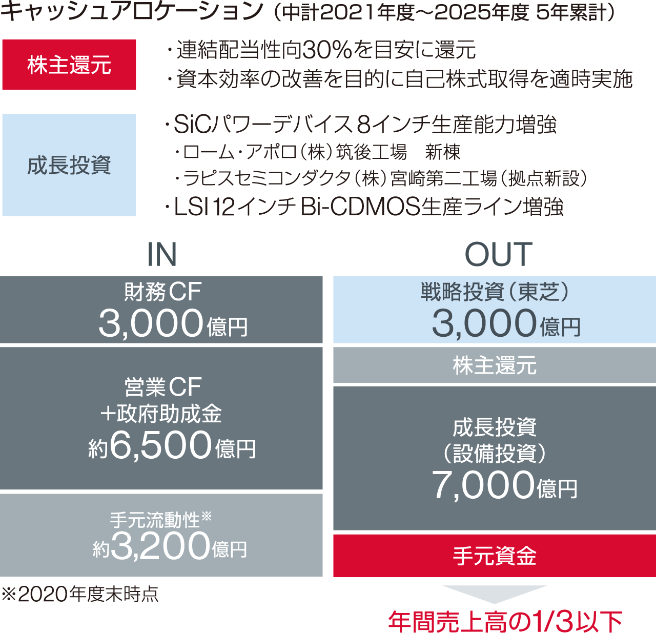キャッシュアロケーション