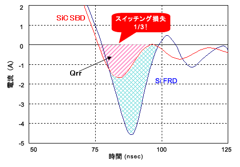 シリコンのファストリカバリダイオードとSiC SBDのスイッチング波形比較