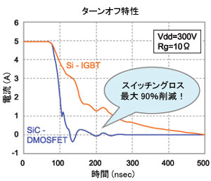 ターンオフ特性