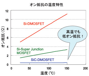 オン抵抗の温度特性