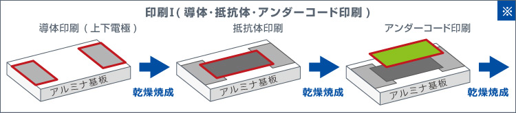 印刷Ⅰ(導体･抵抗体･アンダーコード印刷)