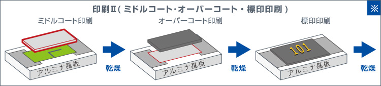 印刷Ⅱ(ミドルコート･オーバーコート・標印印刷)