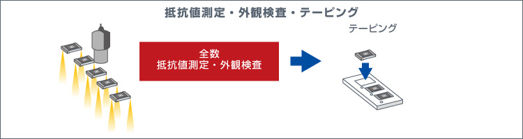 抵抗値測定・外観検査・テーピング