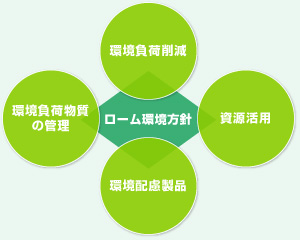地球環境保全に向けたロームの取組み