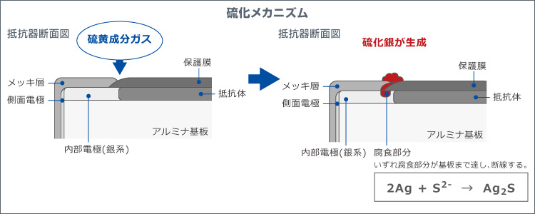 硫化メカニズム