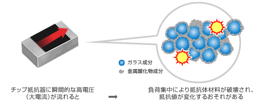 図解:サージ - 負荷集中により低抗体材料が破壊され、抵抗値が変化するおそれがある