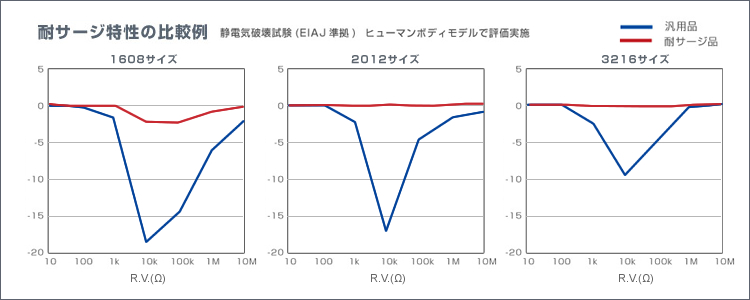 グラフ - 耐サージ特性の比較例 静電気破壊試験（EIAJ準拠）ヒューマンボディモデルで評価実施