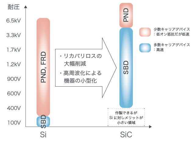 リカバリロスの大幅削減・高周波化による機器の小型化