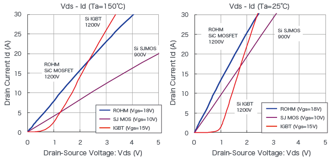 Sic Mosfet Sicパワーデバイスとは エレクトロニクス豆知識 ローム株式会社 Rohm Semiconductor