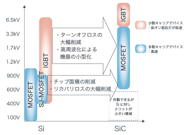 ターンオフロスの大幅削減・高周波化による機器の小型化／チップ面積の削減・リカバリロスの大幅削減