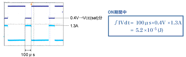 ON期間中