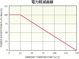 電力軽減曲線