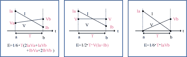 電流Iと電圧Vによるa-b間の積算電力算出