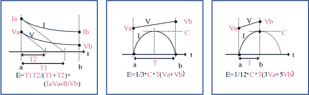 電流Iと電圧Vによるa-b間の積算電力算出
