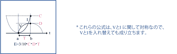 これらの公式は、VとIに関して対称なので、VとIを入れ替えても成り立ちます。