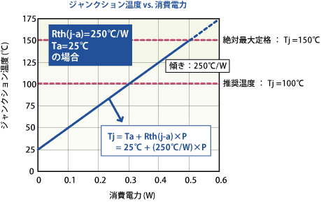 ジャンクション温度 vs. 消費電力