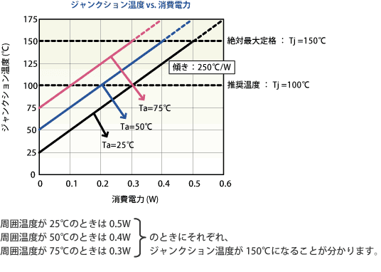 ジャンクション温度 vs. 消費電力