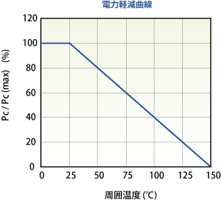 電力軽減曲線