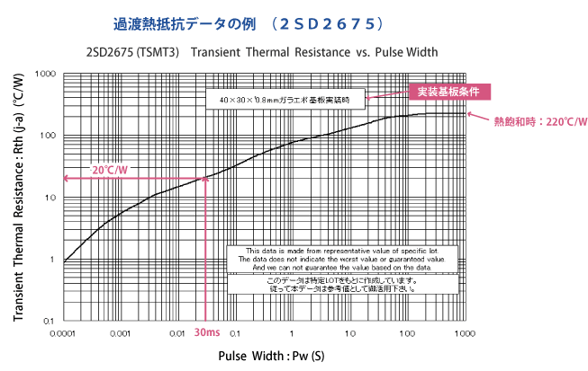 過渡熱抵抗データの例　（２ＳＤ２６７５）