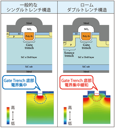 一般的なシングルトレンチ構造とロームのダブルトレンチ構造の比較