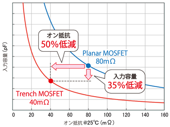 SiC-MOSFET　プレーナ構造とトレンチ構造の性能比較