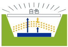 白色led 白い光はどうやって作る 発光ダイオードとは エレクトロニクス豆知識 ローム株式会社 Rohm Semiconductor