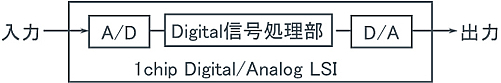 1. LSIの動向 - 図1