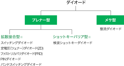 ダイオードの種類 アウトライン ダイオードとは エレクトロニクス豆知識 ローム株式会社 Rohm Semiconductor