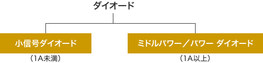 ダイオードの種類 アウトライン ダイオードとは エレクトロニクス豆知識 ローム株式会社 Rohm Semiconductor