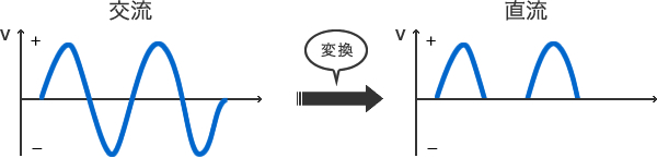 図 - 交流を直流に変換