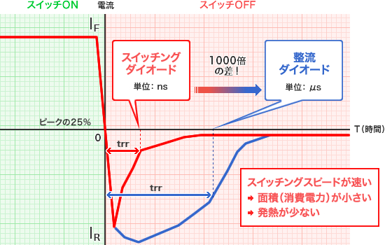 スイッチングダイオード ダイオードとは エレクトロニクス豆知識 ローム株式会社 Rohm Semiconductor