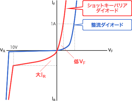 図 - ショットキーバリアダイオードは低VF、大IR