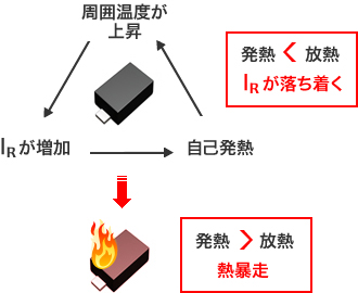 図 - 発熱＞放熱→IRが落ち着く／発熱＜放熱→熱暴走