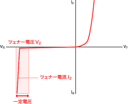 グラフ - ツェナーダイオードは電流が変化しても電圧が一定