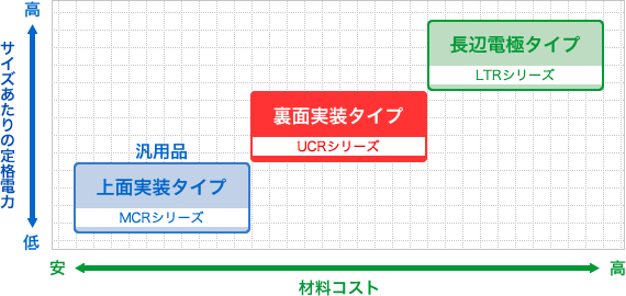 グラフ - UCRシリーズの材料コストとスペックのバランス