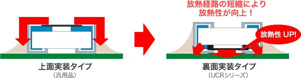 図 - 放熱経路の短縮により放熱性が向上