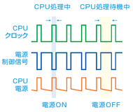 図 - 間欠電源供給動作